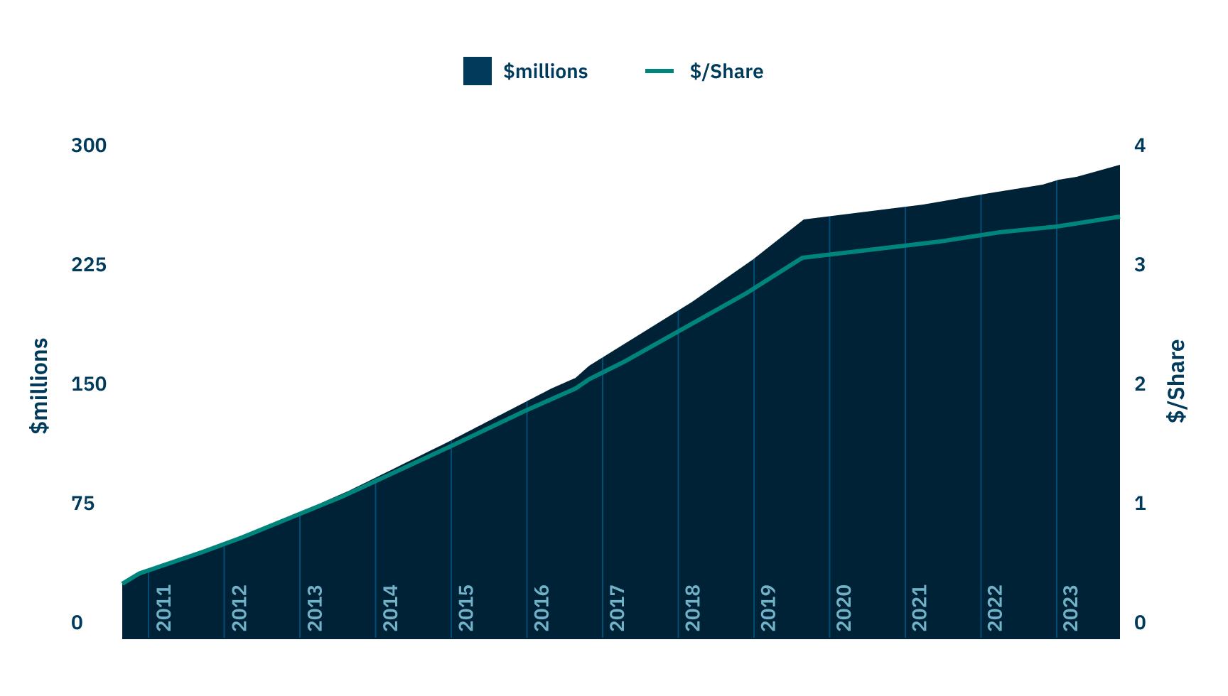 A graph explaining Enerflex's cumulative dividends increasing from 2011 to 2024