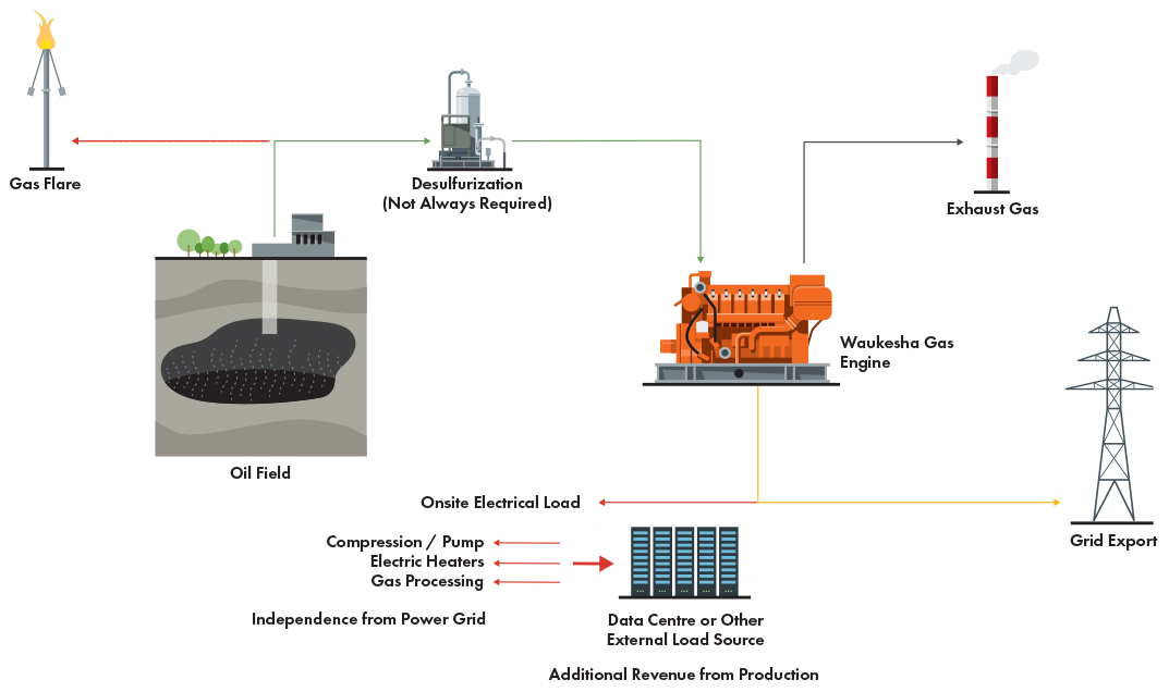 Flowchart of oil field gas flare reduction process involving desulfurization, a gas engine, and electricity for onsite and grid use