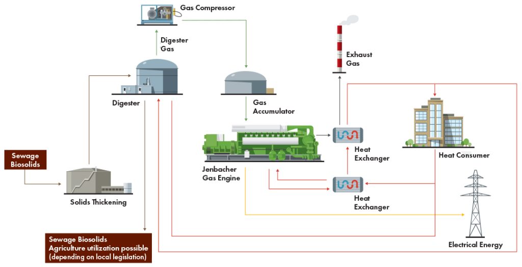 Sewage Gas Enerflex Ltd.