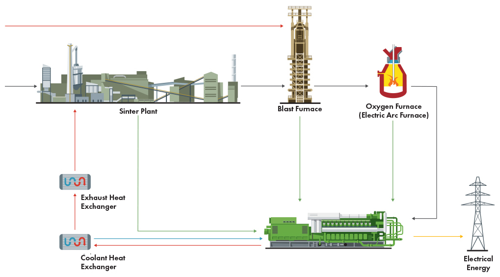 Diagram illustrating the process of steel production, including sinter plant, blast furnace, electric arc furnace, heat exchangers, and power generation.